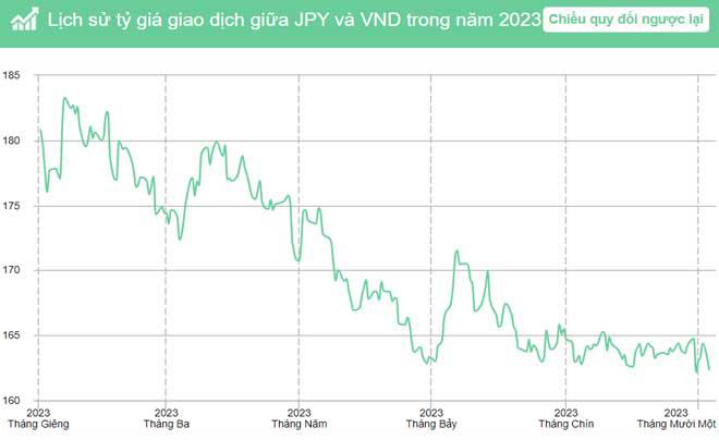 Tóm tắt lịch sử tỉ giá JPY/VND trong năm 2023
