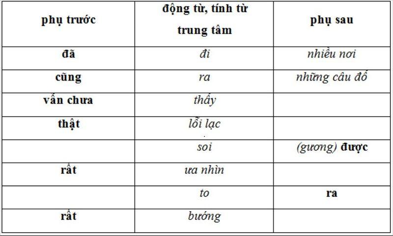 Cách sử dụng phó từ trong tiếng Việt