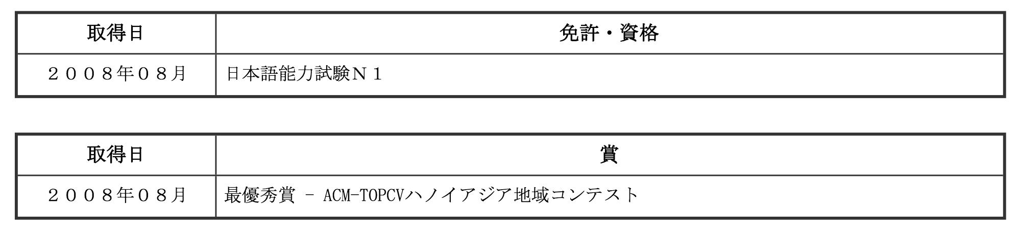 Mục bằng cấp, chứng chỉ trong CV tiếng Nhật